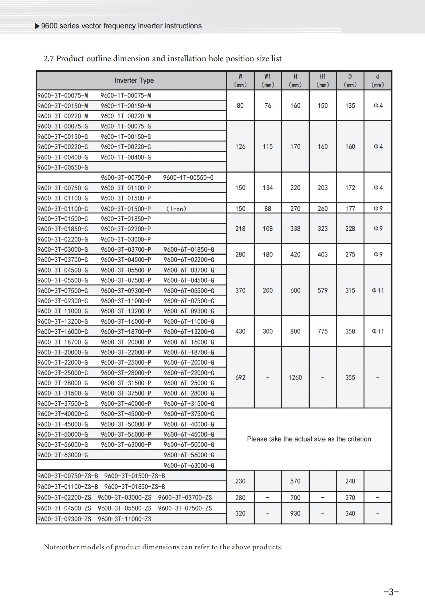 Biến tần 9600D 1.5kW 1 pha 220V sang 3 pha 220V - Daisan Mart
