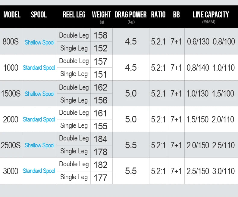 Aurora Long Range Fishing Reel 5.2:1 Drag 4.5kg Carbon 7+1 BB