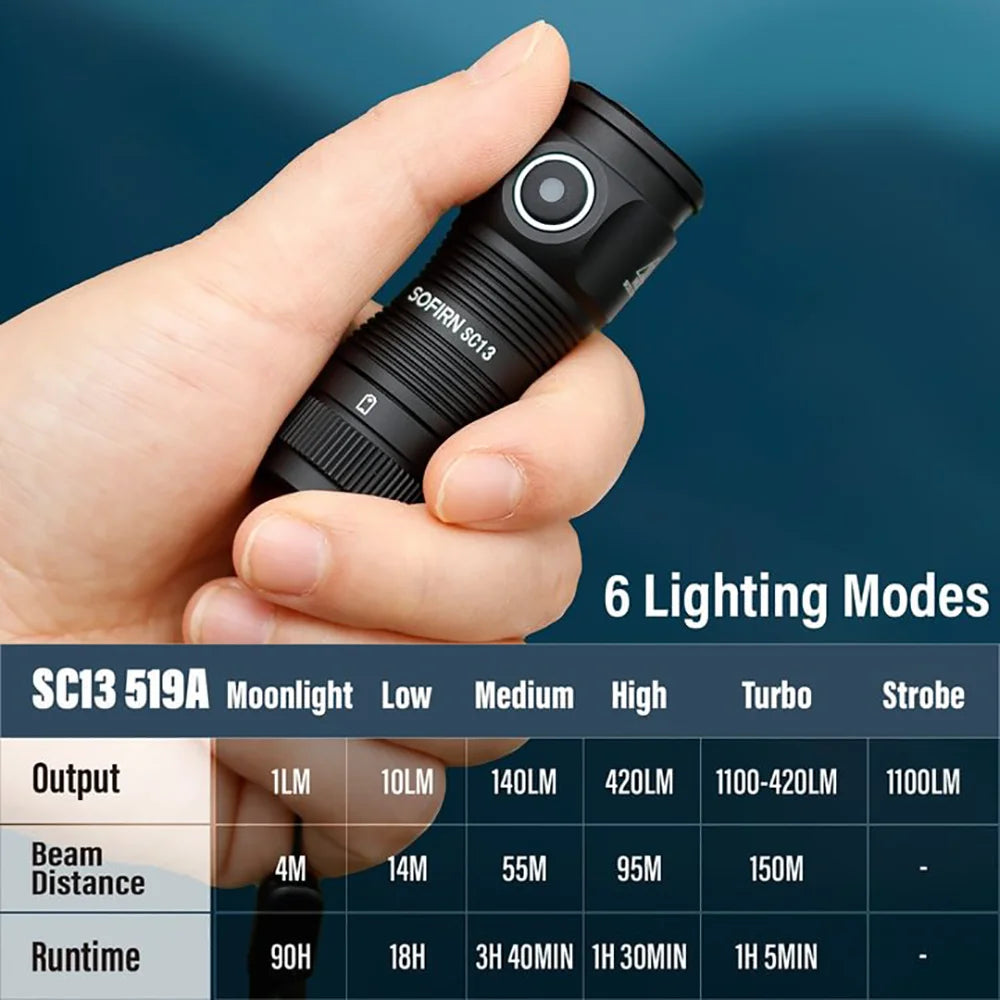 Đèn Pin Mini Sofirn SC13 1100lm Sạc Lại Nam Châm - Daisan Mart