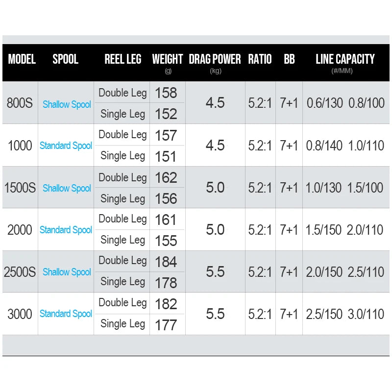 Aurora Long Range Fishing Reel 5.2:1 Drag 4.5kg Carbon 7+1 BB