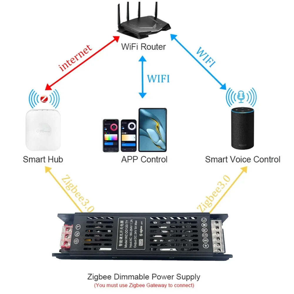 Zigbee 3.0 5IN1 LED Strip Light Smart Brightness Adjustment