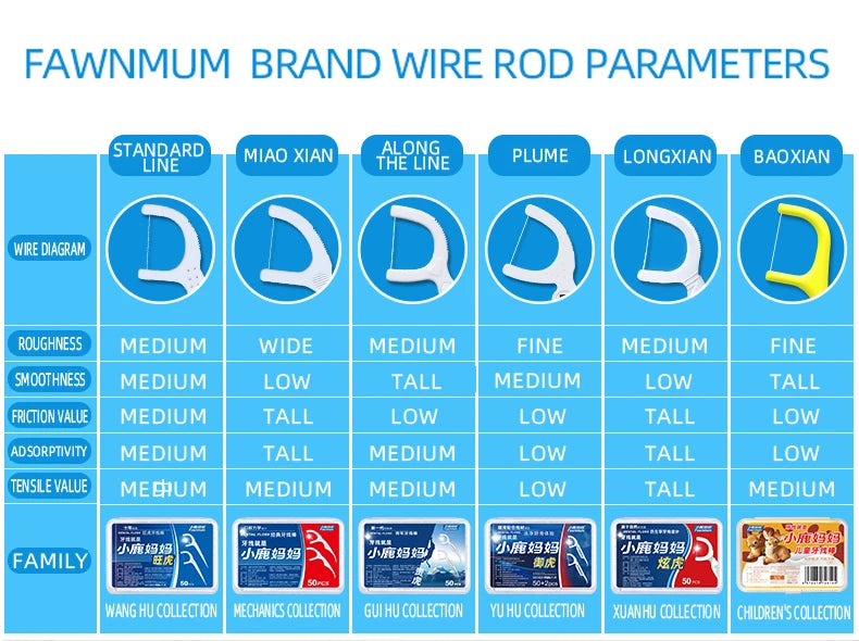 Fawnmum 2-Layer Dental Floss - Family Box 1000C