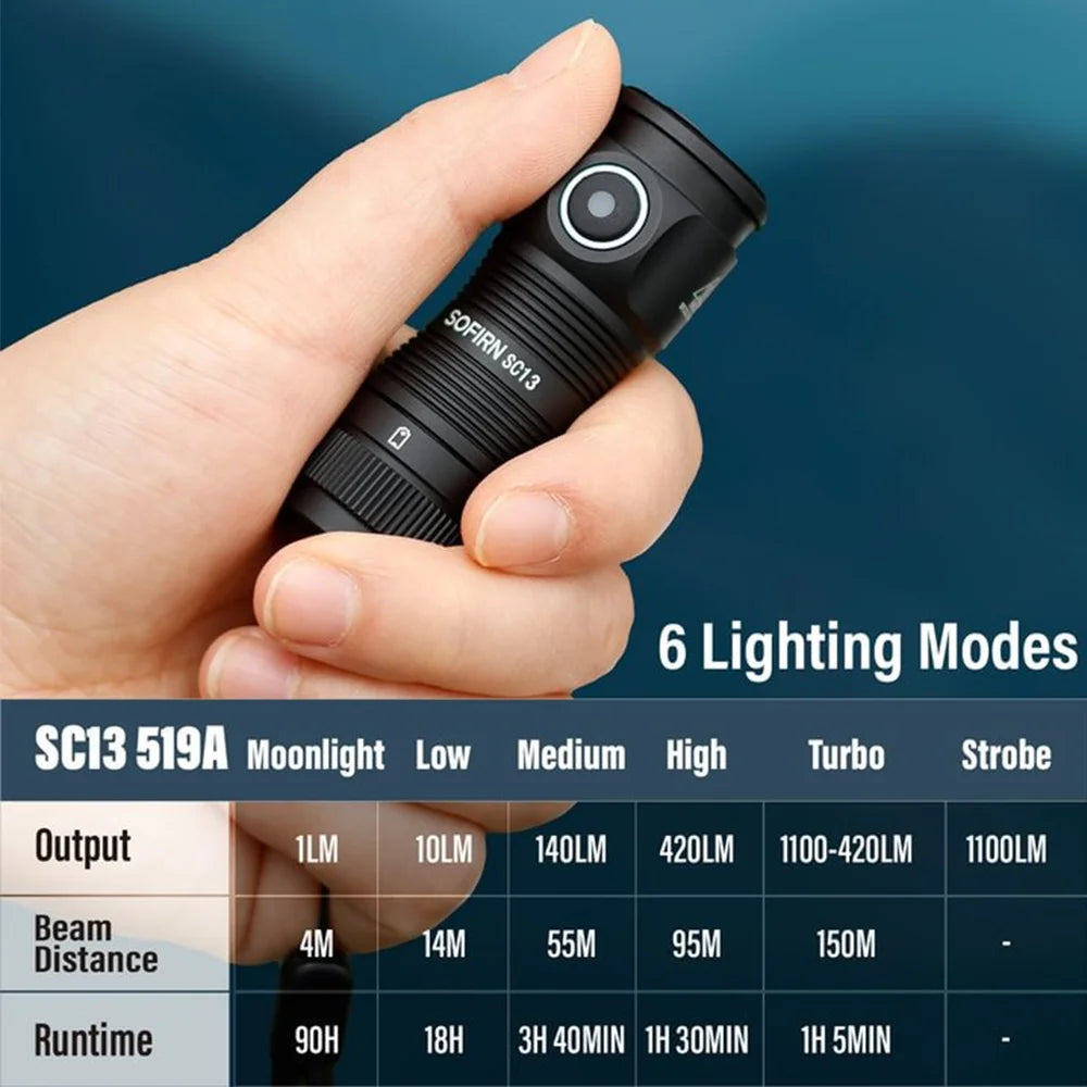 Đèn Pin Mini Sofirn SC13 1100lm Sạc Lại Nam Châm - Daisan Mart
