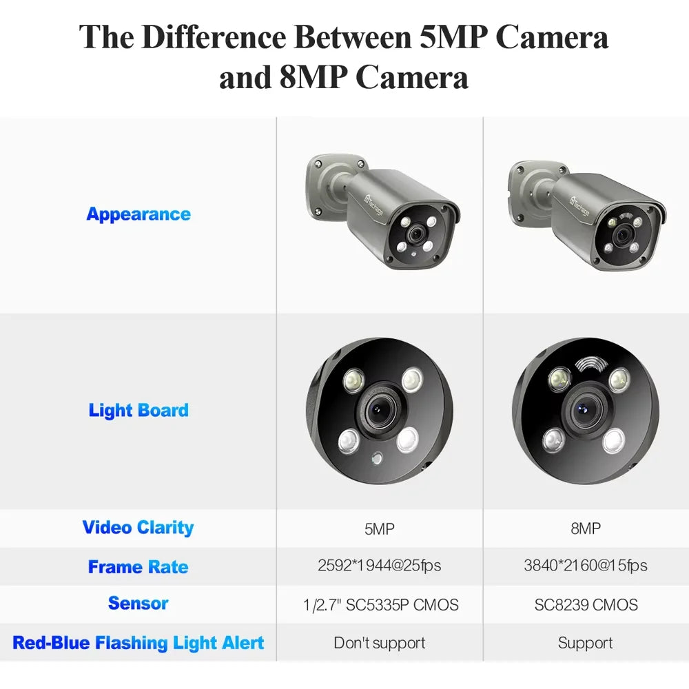 Techage AI 8CH POE 5MP/8MP CCTV Kit 2-Way Audio