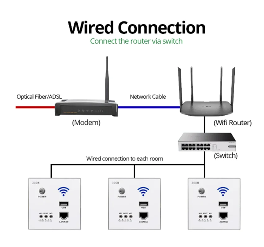 Smart WiFi Wall Socket with Built-in USB 300M
