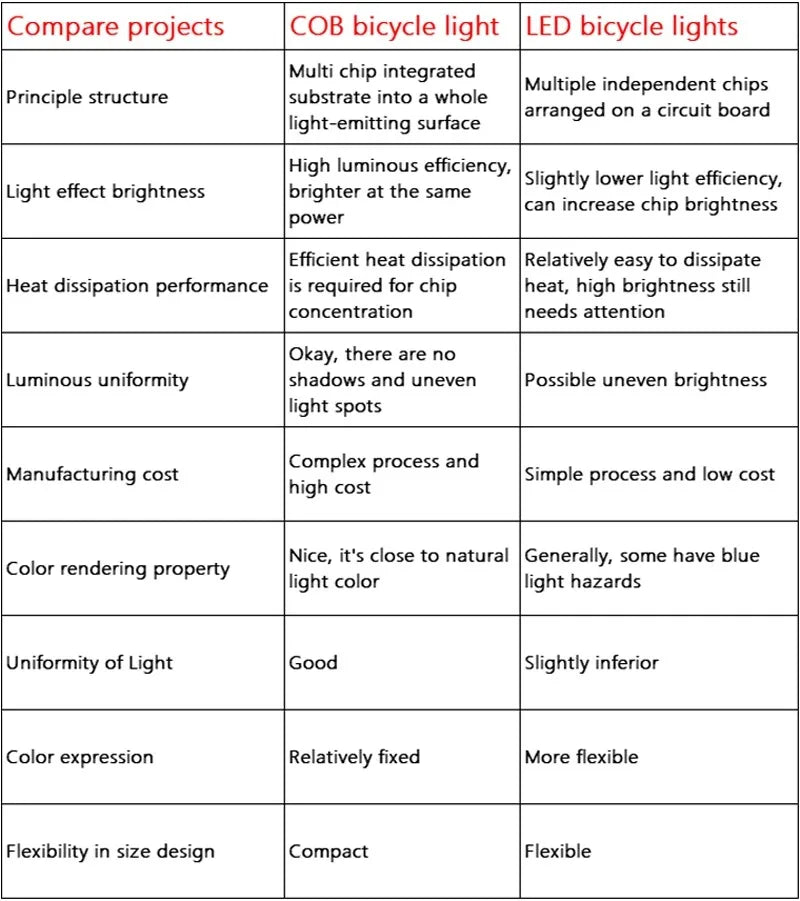 BUCKLOS COB LED Bicycle Light Waterproof USB Rechargeable 1100mAh