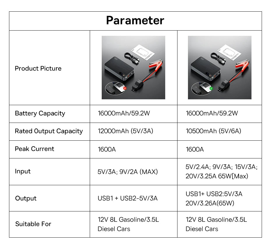 Baseus Sạc Khởi Động 1600A 16000mAh 65W Cho Ô Tô - Daisan Mart