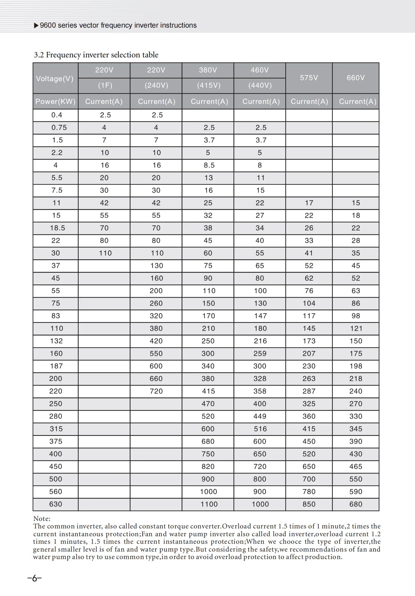 Biến tần 9600D 1.5kW 1 pha 220V sang 3 pha 220V - Daisan Mart